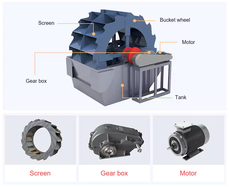 Wheel sand washing machine structure diagram.webp